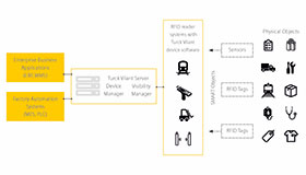 Client-server applications collect data from RFID devices and process it for enterprise or automation software.